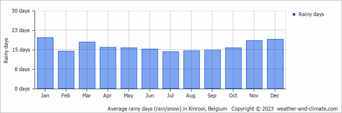 Average monthly rainy days in Kinrooi, Belgium