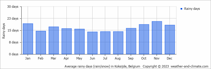 Average monthly rainy days in Koksijde, Belgium