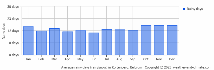 Average monthly rainy days in Kortenberg, Belgium