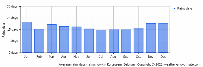 Average monthly rainy days in Kortessem, Belgium