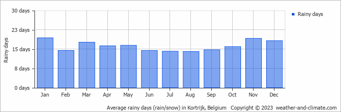 Average monthly rainy days in Kortrijk, Belgium