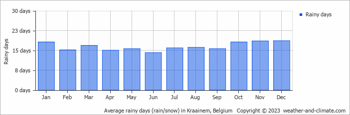 Average monthly rainy days in Kraainem, Belgium