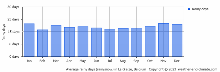 Average monthly rainy days in La Gleize, Belgium