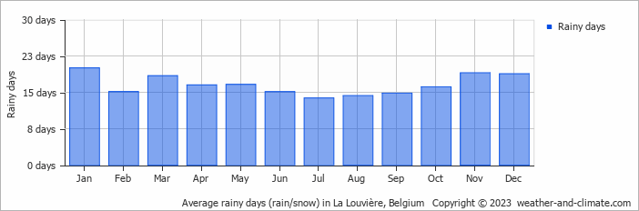 Average monthly rainy days in La Louvière, Belgium