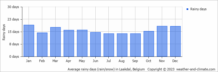 Average monthly rainy days in Laakdal, Belgium