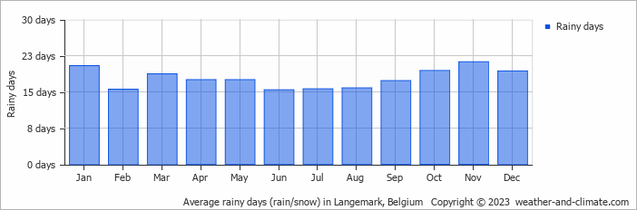 Average monthly rainy days in Langemark, Belgium