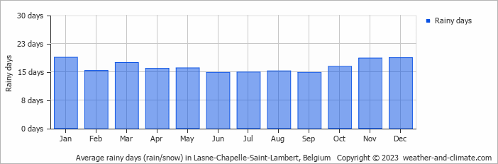 Average monthly rainy days in Lasne-Chapelle-Saint-Lambert, Belgium