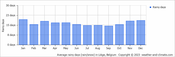Average monthly rainy days in Liège, Belgium