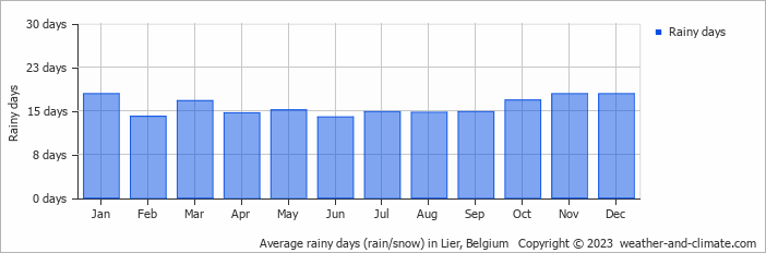 Average monthly rainy days in Lier, Belgium