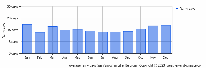 Average monthly rainy days in Lille, Belgium