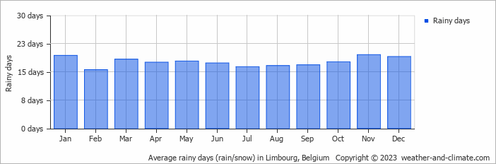 Average monthly rainy days in Limbourg, Belgium
