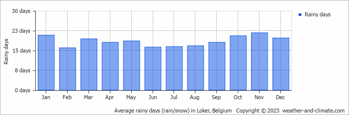 Average monthly rainy days in Loker, Belgium