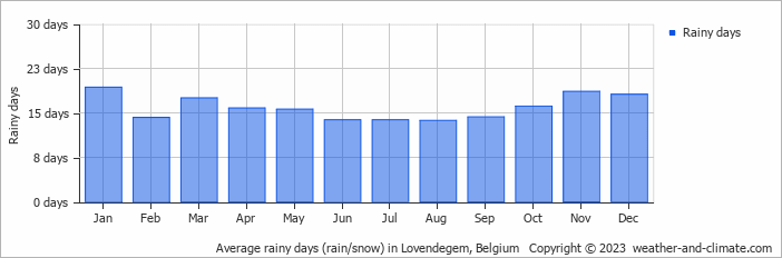 Average monthly rainy days in Lovendegem, Belgium