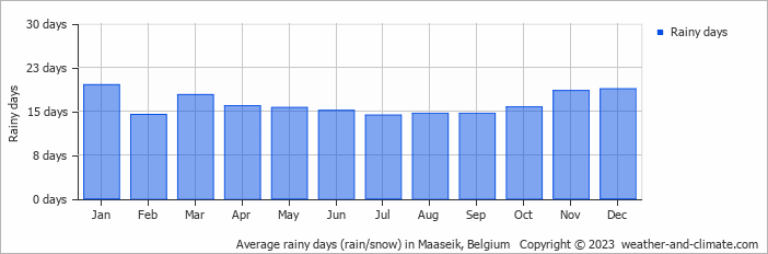 Average monthly rainy days in Maaseik, 
