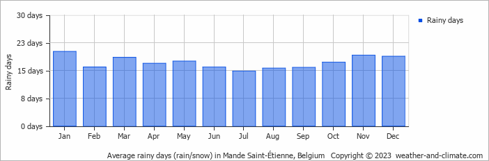 Average monthly rainy days in Mande Saint-Étienne, Belgium