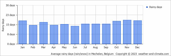 Average monthly rainy days in Mechelen, Belgium