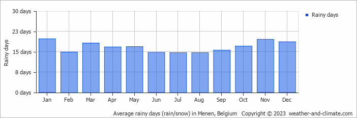 Average monthly rainy days in Menen, Belgium