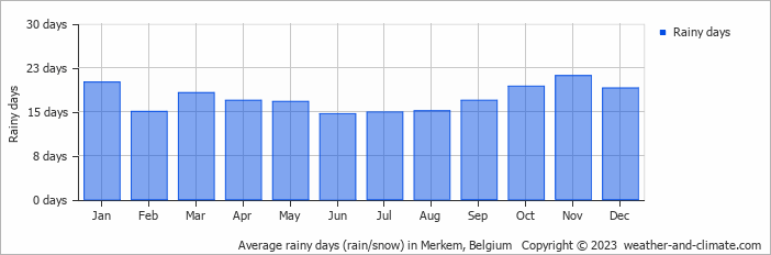 Average monthly rainy days in Merkem, Belgium
