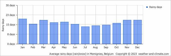 Average monthly rainy days in Momignies, Belgium