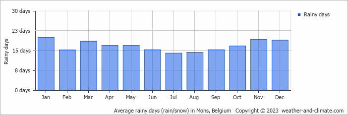 Average monthly rainy days in Mons, Belgium