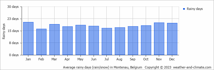 Average monthly rainy days in Montenau, Belgium