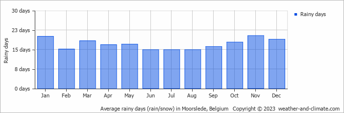 Average monthly rainy days in Moorslede, Belgium