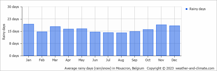 Average monthly rainy days in Mouscron, Belgium