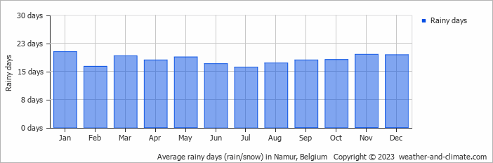 Average monthly rainy days in Namur, Belgium