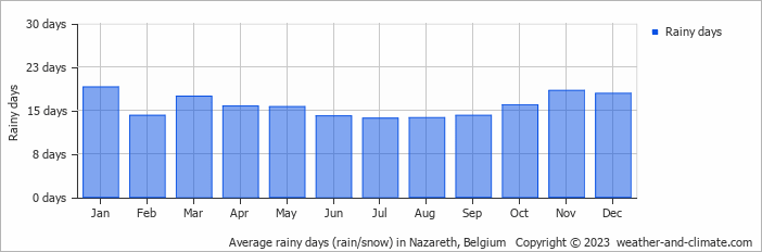 Average monthly rainy days in Nazareth, Belgium