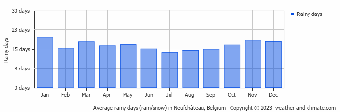 Average monthly rainy days in Neufchâteau, Belgium
