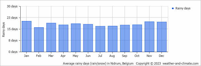 Average monthly rainy days in Nidrum, Belgium