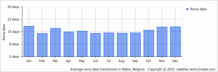 Average monthly rainy days in Nijlen, Belgium
