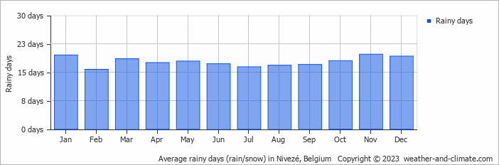 Average monthly rainy days in Nivezé, Belgium