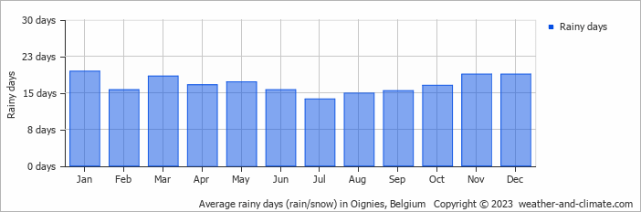Average monthly rainy days in Oignies, Belgium