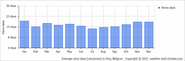 Average monthly rainy days in Oizy, Belgium