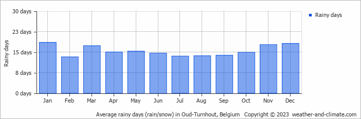 Average monthly rainy days in Oud-Turnhout, Belgium