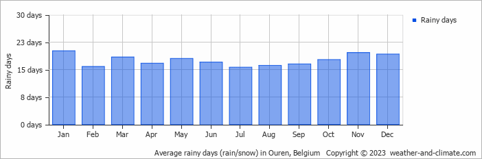Average monthly rainy days in Ouren, Belgium