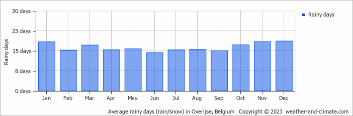 Average monthly rainy days in Overijse, Belgium