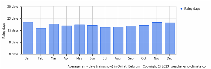 Average monthly rainy days in Ovifat, Belgium