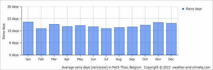 Average monthly rainy days in Petit-Thier, Belgium