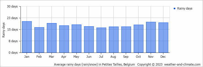 Average monthly rainy days in Petites Tailles, Belgium