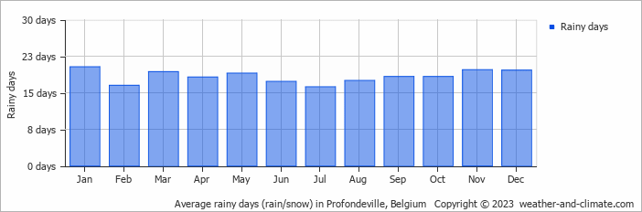 Average monthly rainy days in Profondeville, Belgium