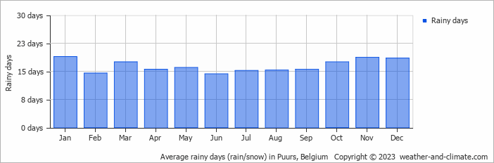 Average monthly rainy days in Puurs, 