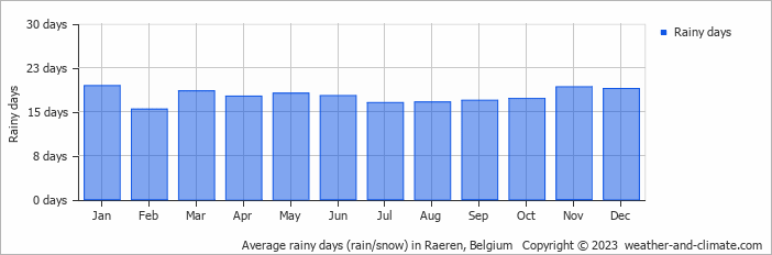 Average monthly rainy days in Raeren, Belgium
