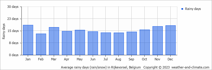 Average monthly rainy days in Rijkevorsel, Belgium
