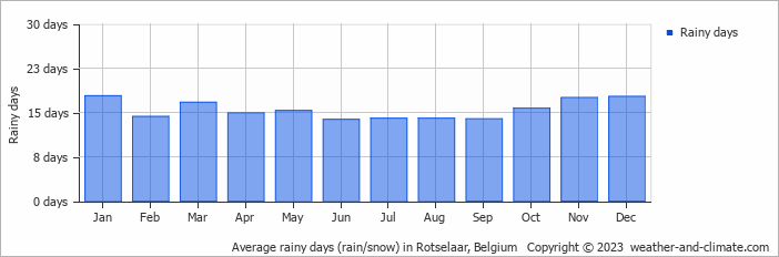 Average monthly rainy days in Rotselaar, Belgium