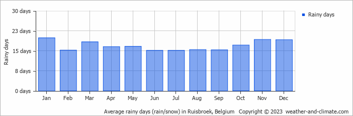 Average monthly rainy days in Ruisbroek, Belgium