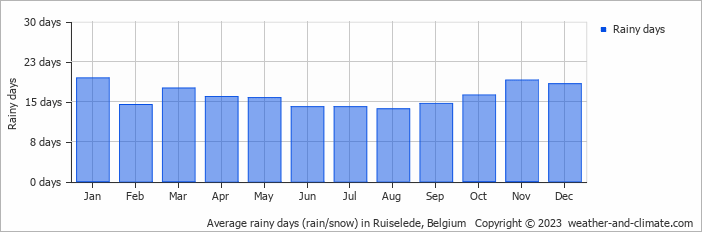 Average monthly rainy days in Ruiselede, Belgium