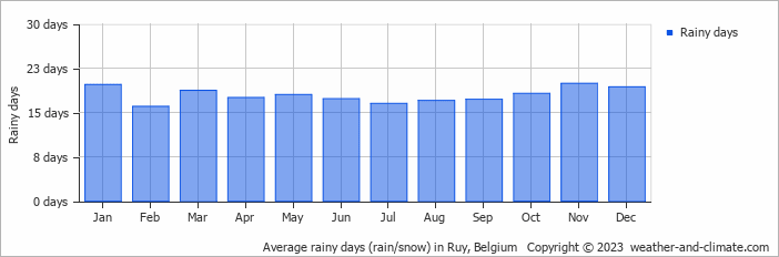 Average monthly rainy days in Ruy, Belgium