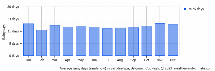 Average monthly rainy days in Sart-lez-Spa, Belgium